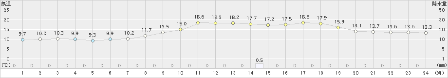 行橋(>2021年03月16日)のアメダスグラフ