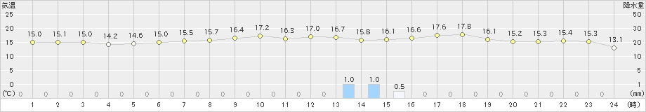 博多(>2021年03月16日)のアメダスグラフ