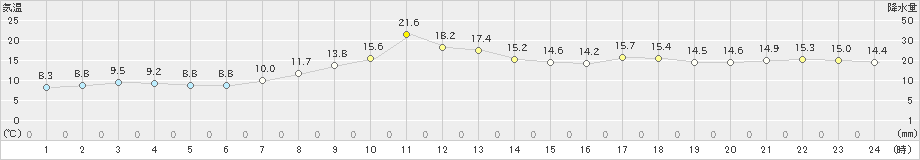 国見(>2021年03月16日)のアメダスグラフ