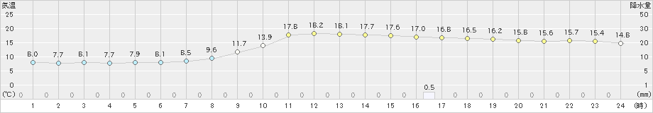 日田(>2021年03月16日)のアメダスグラフ