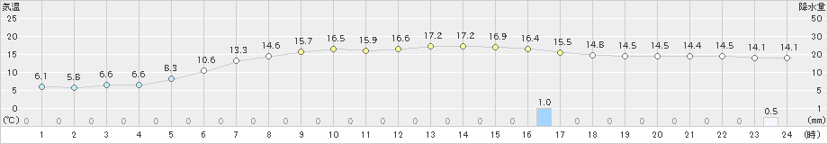 玖珠(>2021年03月16日)のアメダスグラフ