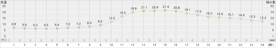 宇目(>2021年03月16日)のアメダスグラフ