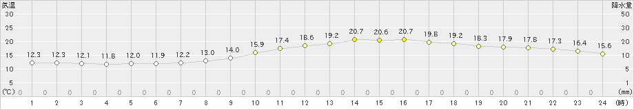 蒲江(>2021年03月16日)のアメダスグラフ