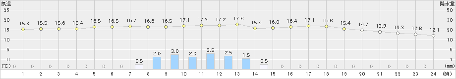 伊万里(>2021年03月16日)のアメダスグラフ