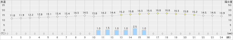 佐賀(>2021年03月16日)のアメダスグラフ