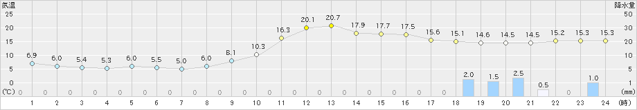 高千穂(>2021年03月16日)のアメダスグラフ