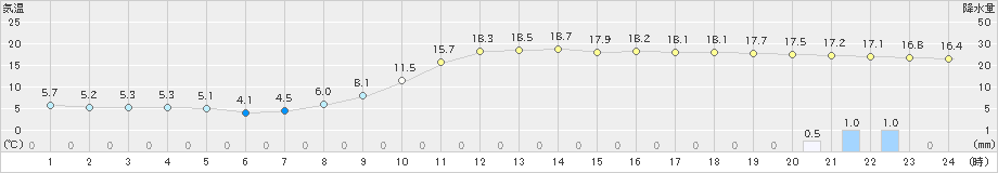 大口(>2021年03月16日)のアメダスグラフ