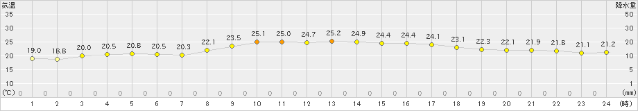 下地島(>2021年03月16日)のアメダスグラフ