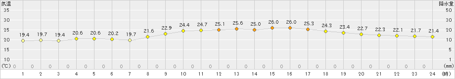 西表島(>2021年03月16日)のアメダスグラフ