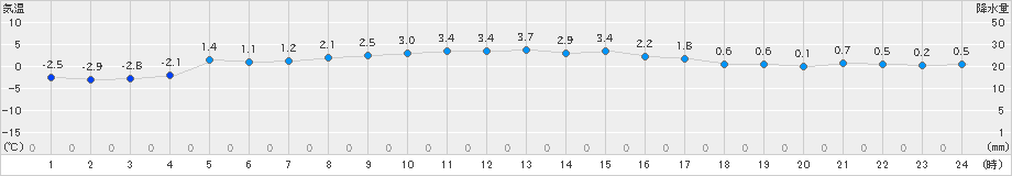 滝上(>2021年03月17日)のアメダスグラフ