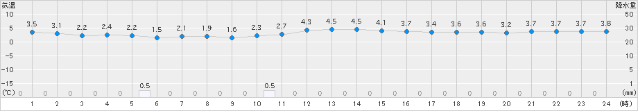 せたな(>2021年03月17日)のアメダスグラフ