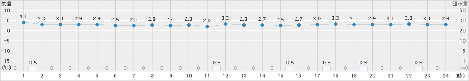 今別(>2021年03月17日)のアメダスグラフ