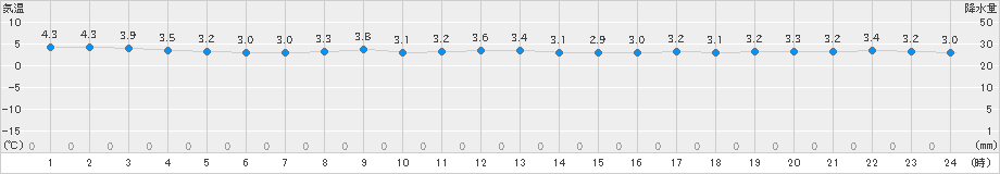 深浦(>2021年03月17日)のアメダスグラフ
