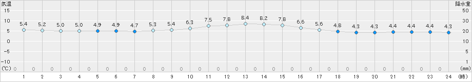 江刺(>2021年03月17日)のアメダスグラフ