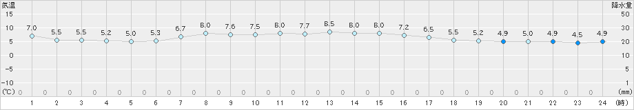 一関(>2021年03月17日)のアメダスグラフ