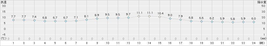 仙台(>2021年03月17日)のアメダスグラフ