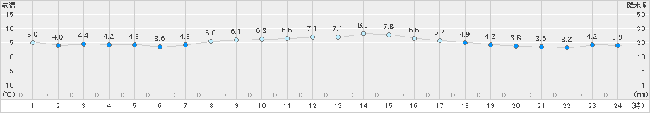 喜多方(>2021年03月17日)のアメダスグラフ