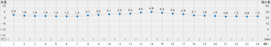 猪苗代(>2021年03月17日)のアメダスグラフ