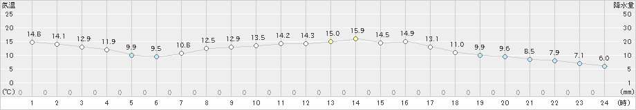 日立(>2021年03月17日)のアメダスグラフ