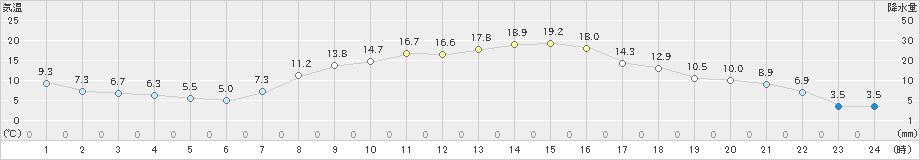 つくば(>2021年03月17日)のアメダスグラフ