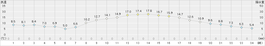 宇都宮(>2021年03月17日)のアメダスグラフ