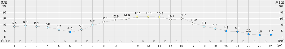 上里見(>2021年03月17日)のアメダスグラフ