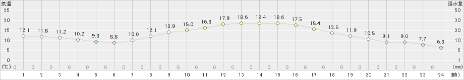 越谷(>2021年03月17日)のアメダスグラフ