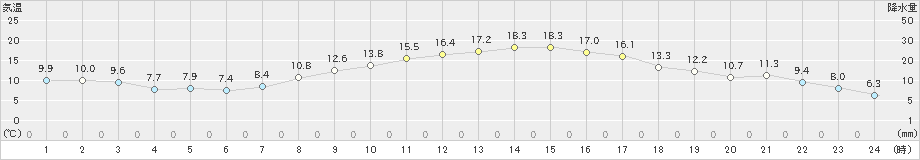 我孫子(>2021年03月17日)のアメダスグラフ