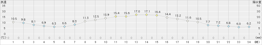 香取(>2021年03月17日)のアメダスグラフ