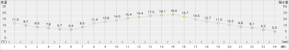 佐倉(>2021年03月17日)のアメダスグラフ