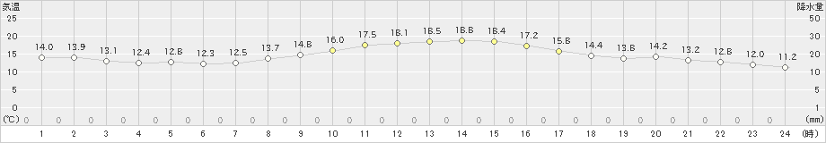 千葉(>2021年03月17日)のアメダスグラフ