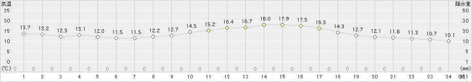 木更津(>2021年03月17日)のアメダスグラフ