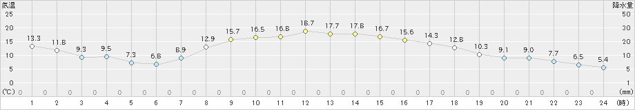 坂畑(>2021年03月17日)のアメダスグラフ