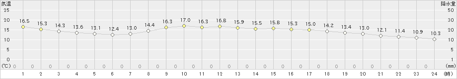 勝浦(>2021年03月17日)のアメダスグラフ