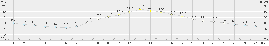 甲府(>2021年03月17日)のアメダスグラフ