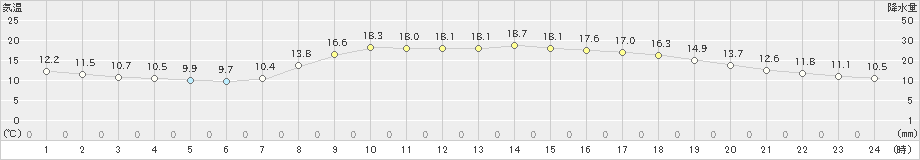 富士(>2021年03月17日)のアメダスグラフ