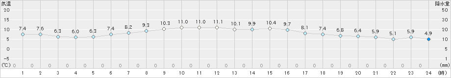 今津(>2021年03月17日)のアメダスグラフ