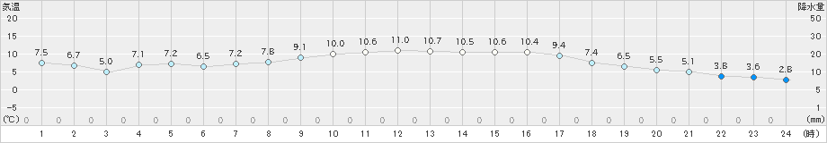 米原(>2021年03月17日)のアメダスグラフ