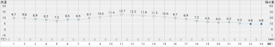 東近江(>2021年03月17日)のアメダスグラフ