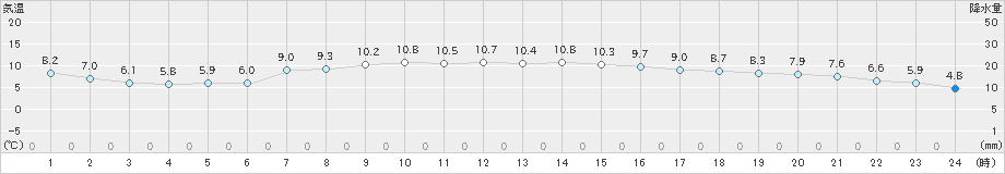 舞鶴(>2021年03月17日)のアメダスグラフ