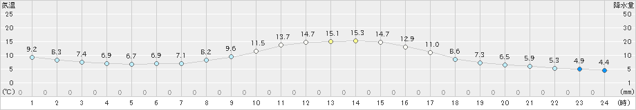 一宮(>2021年03月17日)のアメダスグラフ