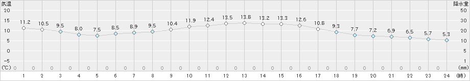 西脇(>2021年03月17日)のアメダスグラフ