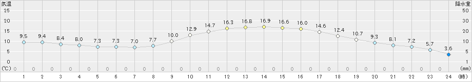 上郡(>2021年03月17日)のアメダスグラフ