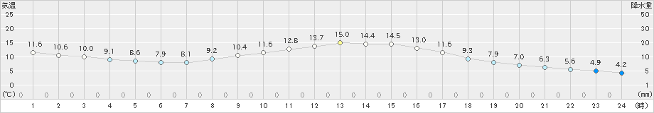 三木(>2021年03月17日)のアメダスグラフ