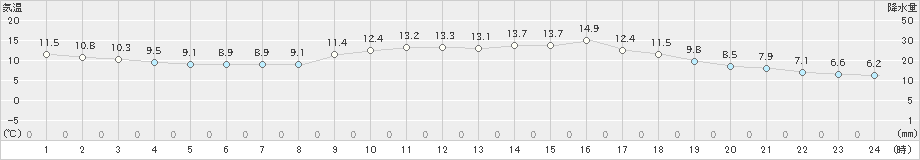 家島(>2021年03月17日)のアメダスグラフ