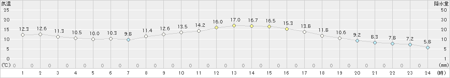 洲本(>2021年03月17日)のアメダスグラフ