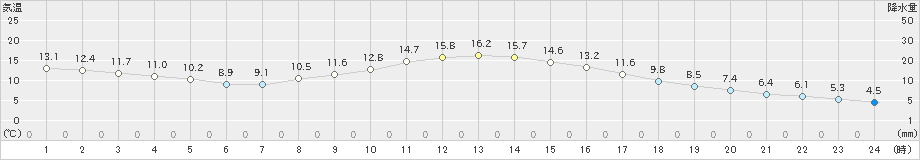 奈良(>2021年03月17日)のアメダスグラフ