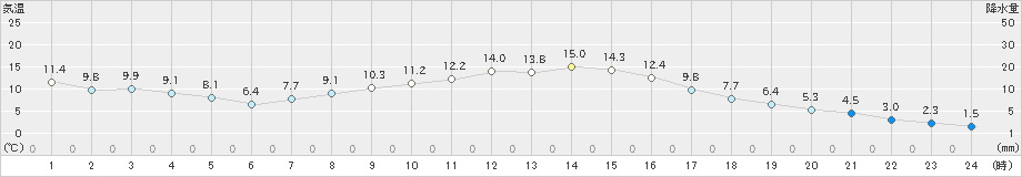 大宇陀(>2021年03月17日)のアメダスグラフ