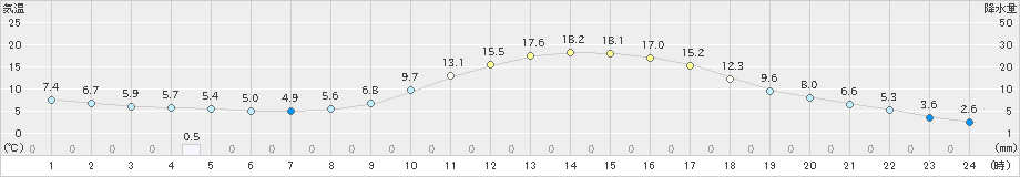 庄原(>2021年03月17日)のアメダスグラフ