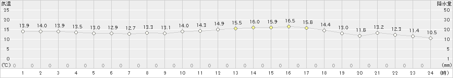 今治(>2021年03月17日)のアメダスグラフ